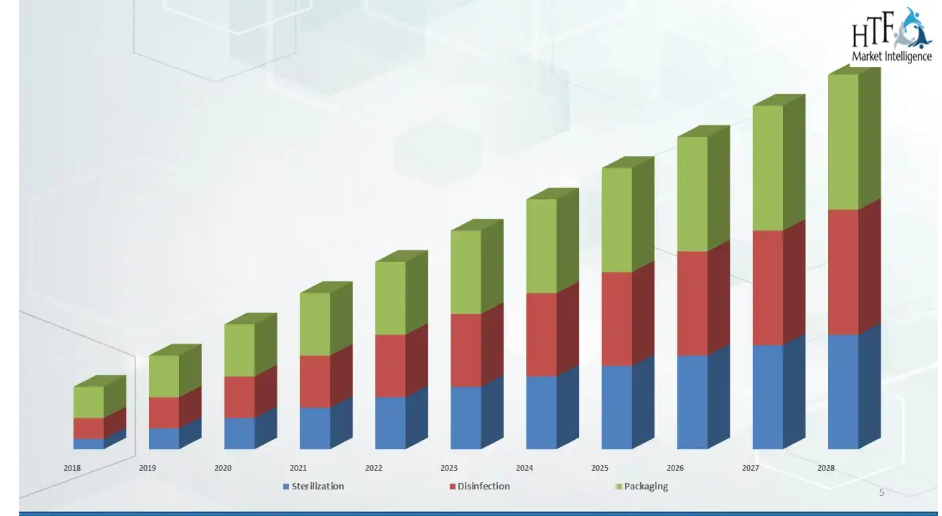 3rd Party Outsourcing of Central Sterile Services Market