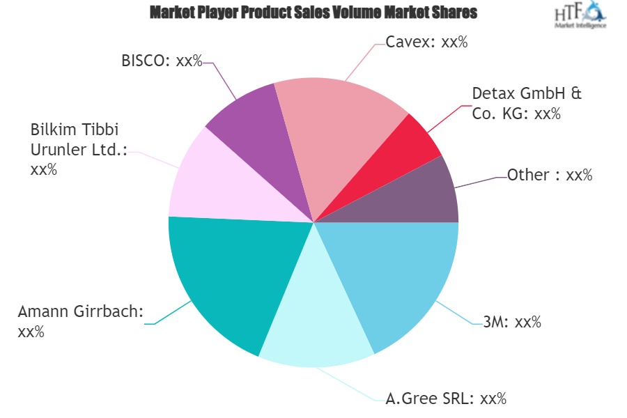 Acrylic Dental Material Market Is Booming So Rapidly with 3M, Dentsply Sirona, Kulzer