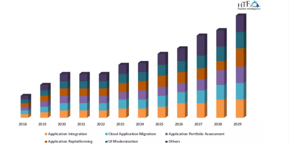 Application Transformation Services Market