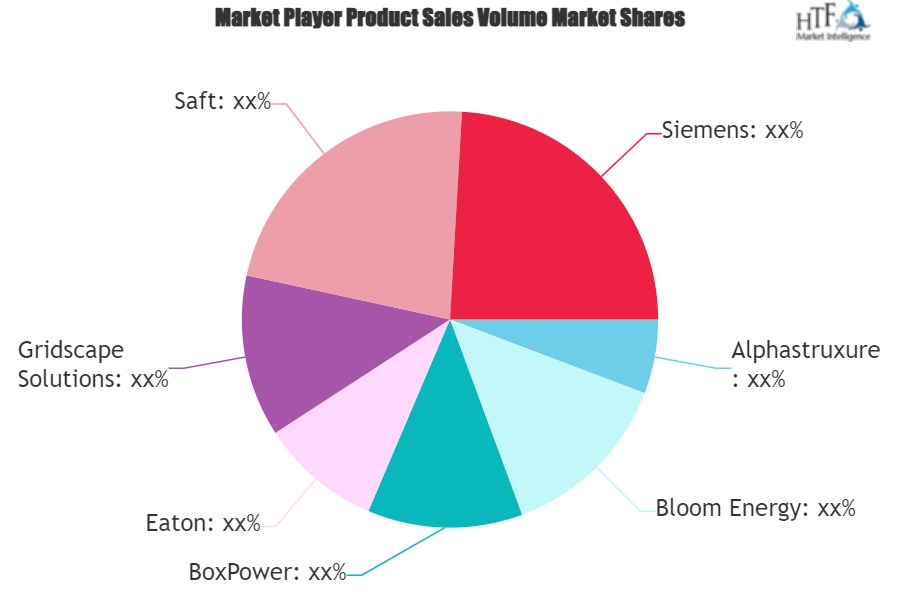 Building-to-Grid Technology Market