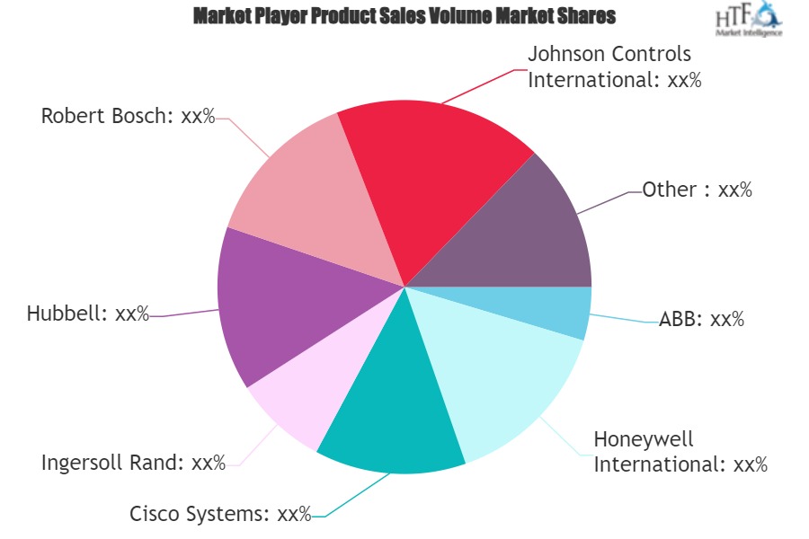 Commercial Building Automation Market