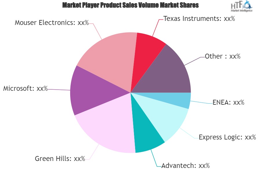 Embedded Software Tools Market