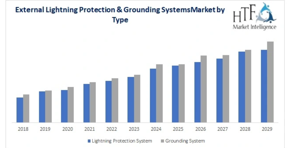 External Lightning Protection & Grounding Systems Market