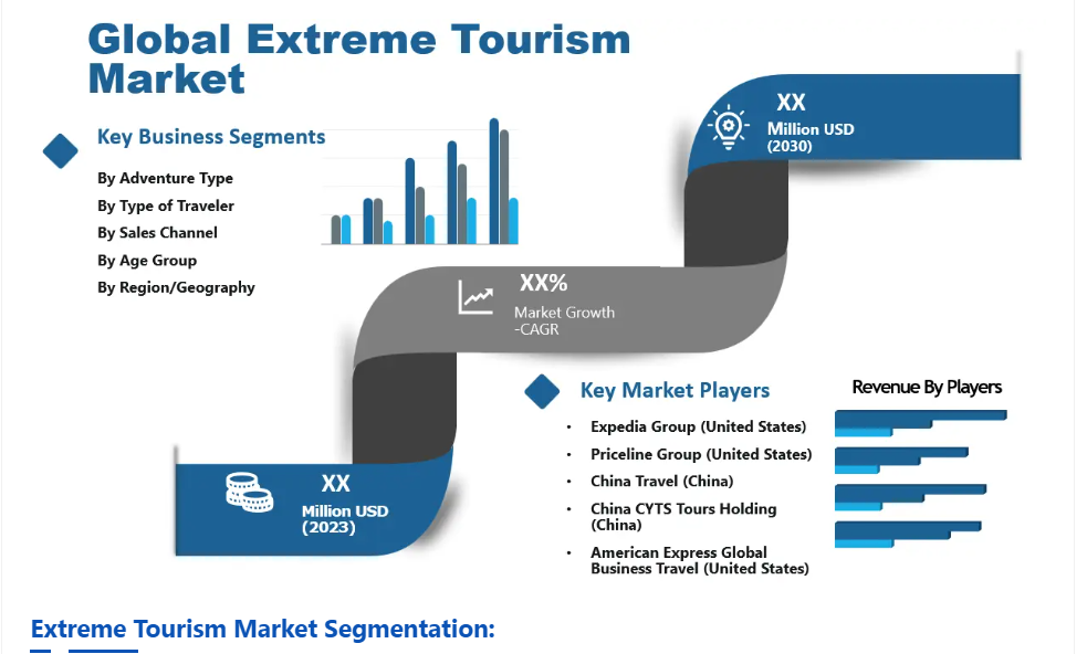 Extreme Tourism Market Hits New High | Major Giants G Adventures, Intrepid Travel, Exodus Travels