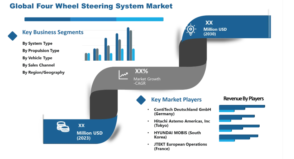 Four Wheel Steering System Market