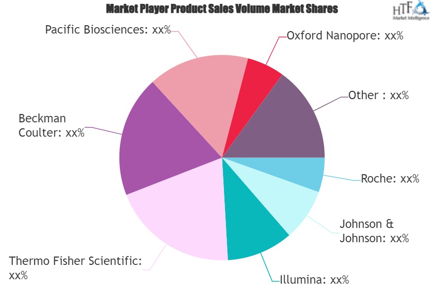 Gene Sequence Detection Market