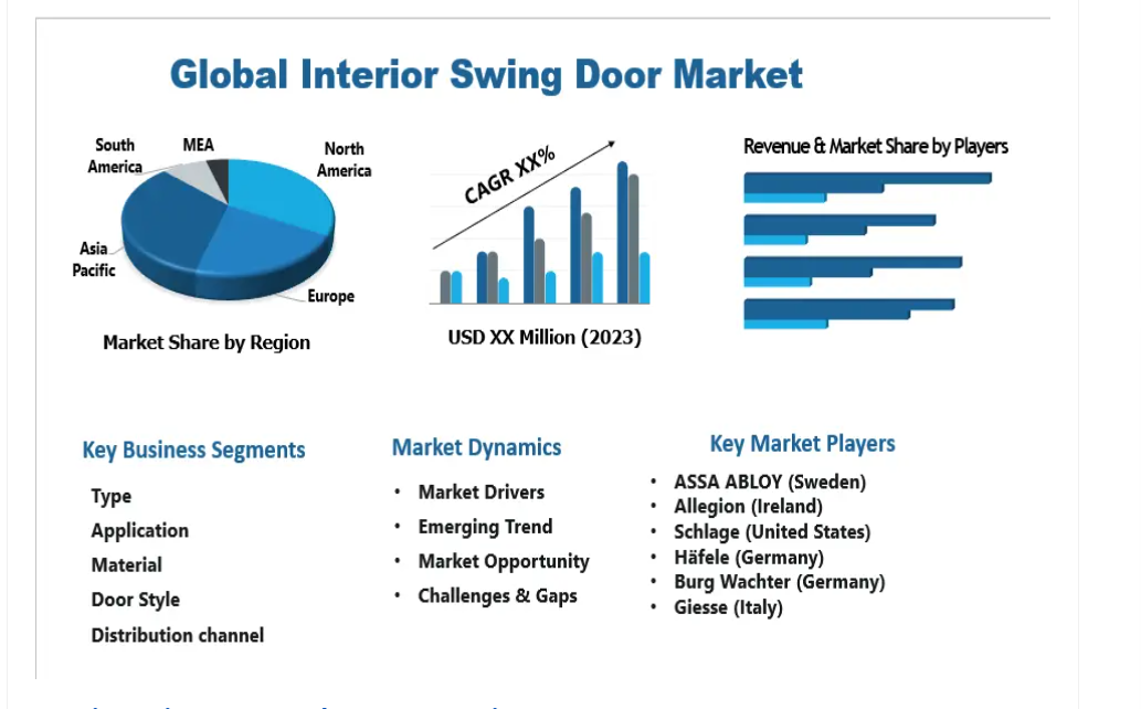 Interior Swing Door Market