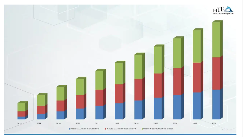 K-12 International Schools Market