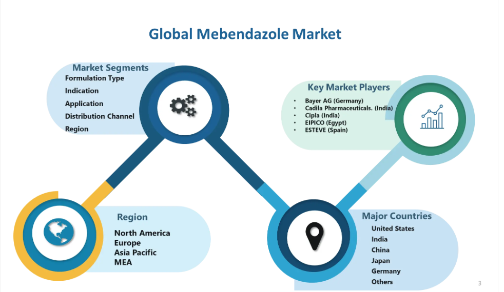 Mebendazole Market