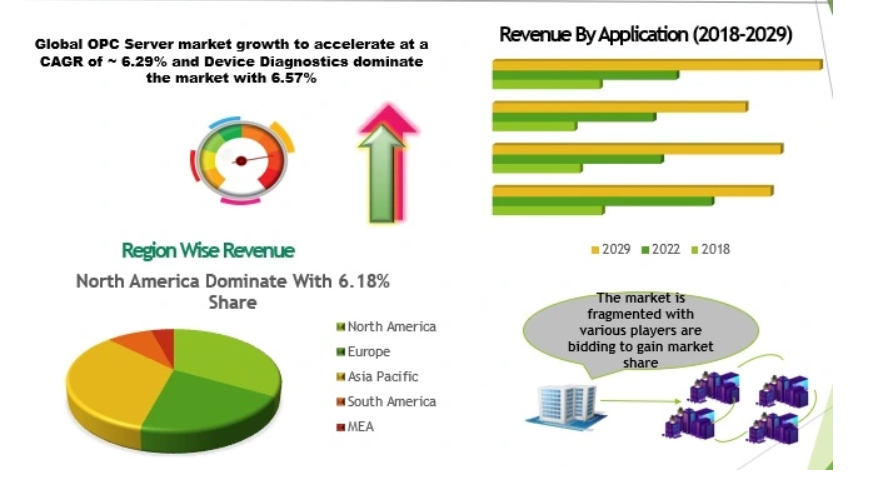 OPC Server Market