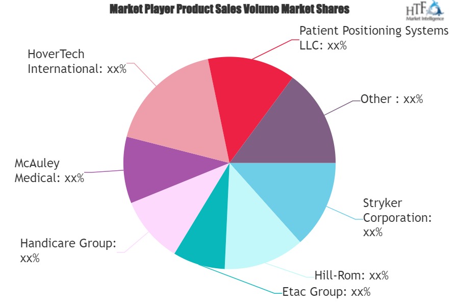 Safe Patient Handling and Mobility (SPHM) Market