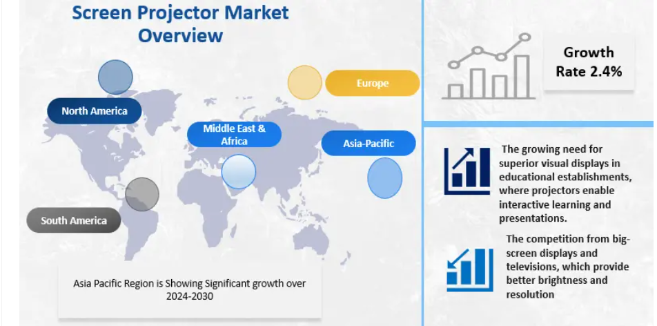 Screen Projector Market