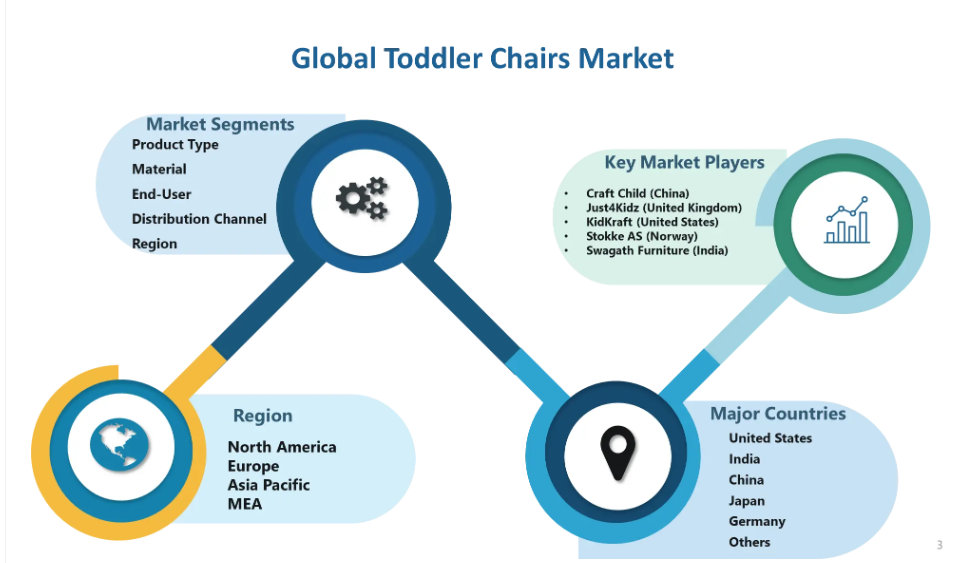 Toddler Chairs Market