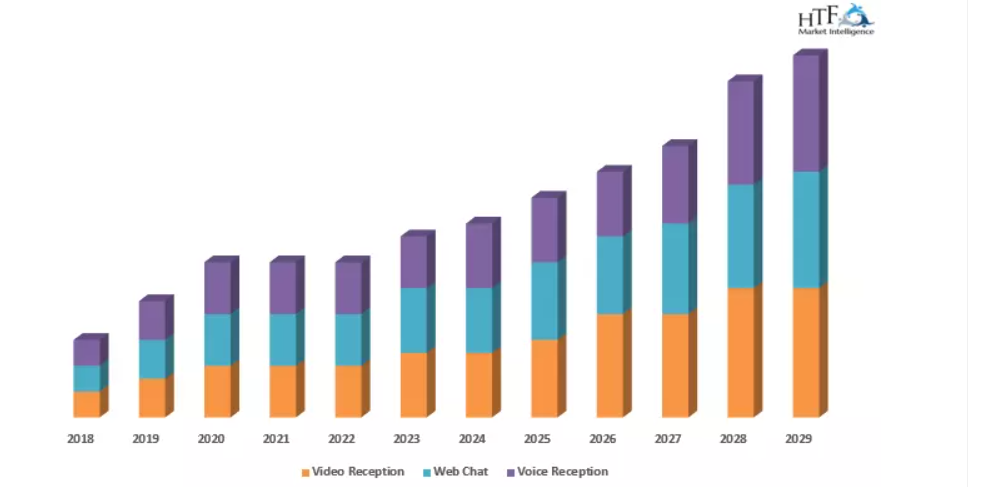 Virtual Receptionist Service Market