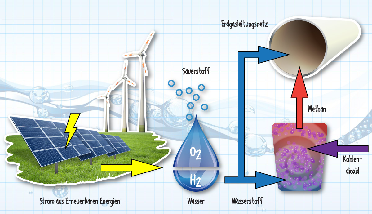 Power to Gas Market