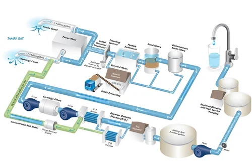 Water Desalination Plants