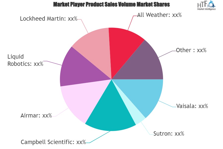 Weather Forecasting Systems Market